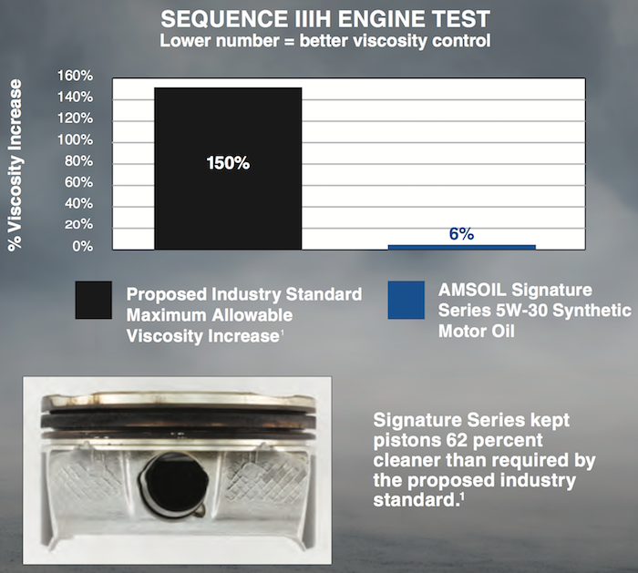sequence III-H test results